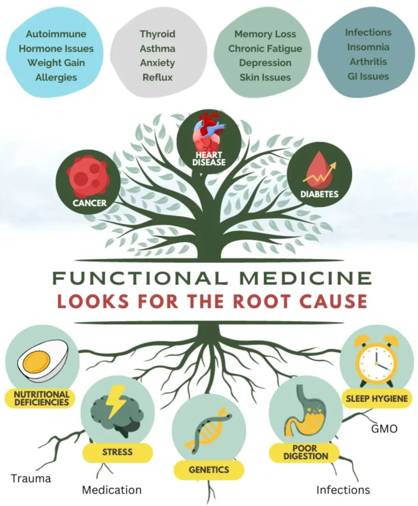 functional medicine
